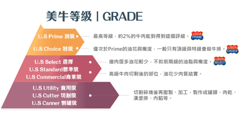 美國牛肉分級表